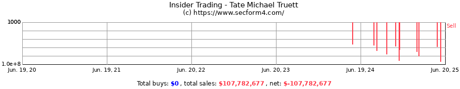 Insider Trading Transactions for Tate Michael Truett