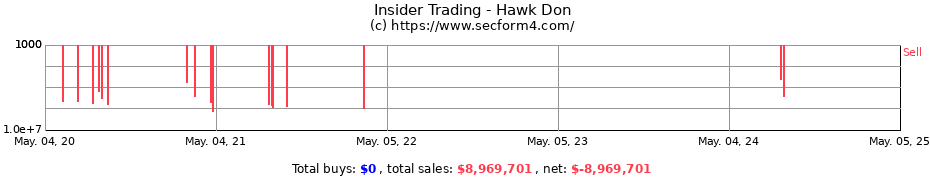 Insider Trading Transactions for Hawk Don