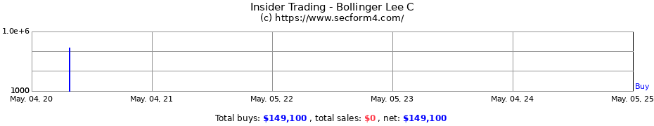 Insider Trading Transactions for Bollinger Lee C