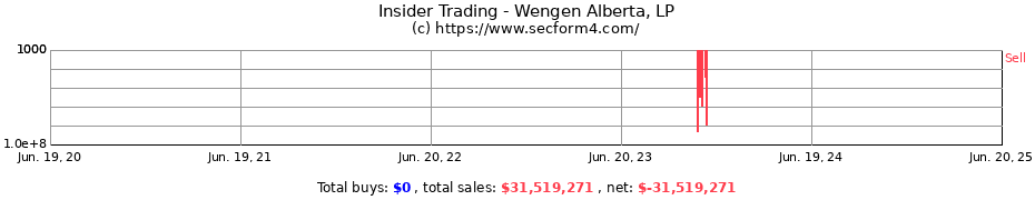 Insider Trading Transactions for Wengen Alberta, LP