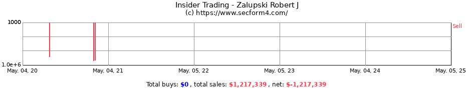 Insider Trading Transactions for Zalupski Robert J
