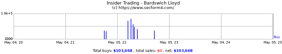Insider Trading Transactions for Bardswich Lloyd