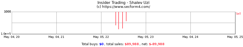 Insider Trading Transactions for Shalev Uzi