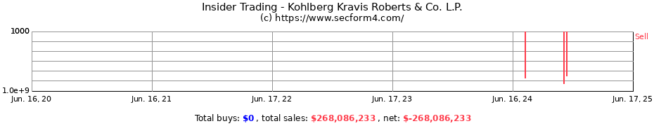 Insider Trading Transactions for Kohlberg Kravis Roberts & Co. L.P.
