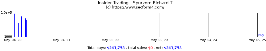 Insider Trading Transactions for Richard T. Spurzem