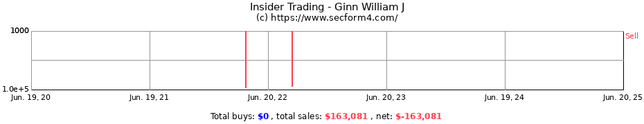 Insider Trading Transactions for Ginn William J