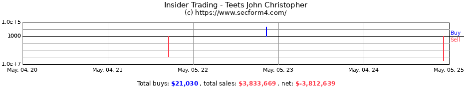 Insider Trading Transactions for Teets John Christopher