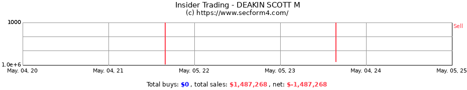 Insider Trading Transactions for DEAKIN SCOTT M