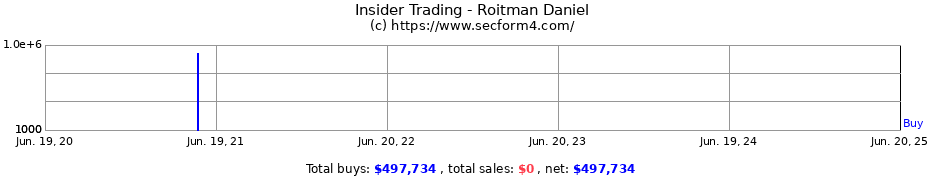 Insider Trading Transactions for Roitman Daniel