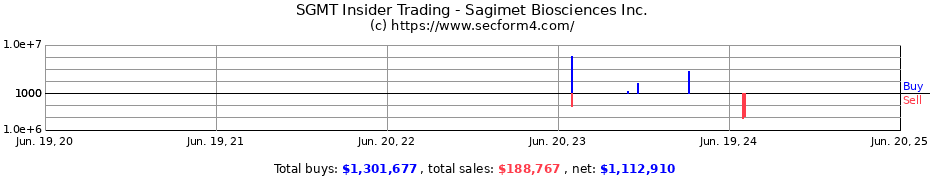 Insider Trading Transactions for Sagimet Biosciences Inc.
