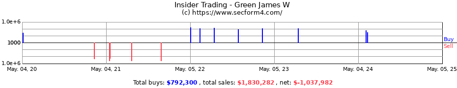 Insider Trading Transactions for Green James W