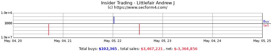 Insider Trading Transactions for Littlefair Andrew J