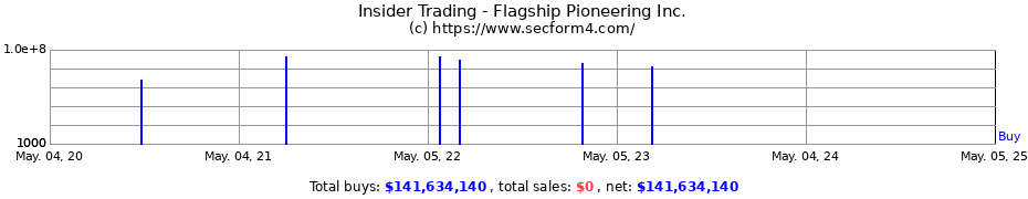 Insider Trading Transactions for Flagship Pioneering Inc.