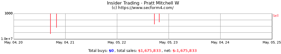 Insider Trading Transactions for Pratt Mitchell W