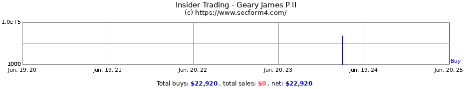 Insider Trading Transactions for Geary James P II