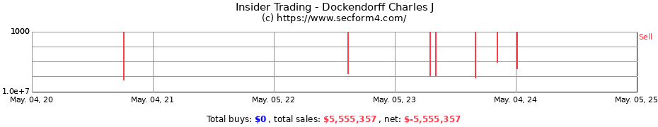 Insider Trading Transactions for Dockendorff Charles J
