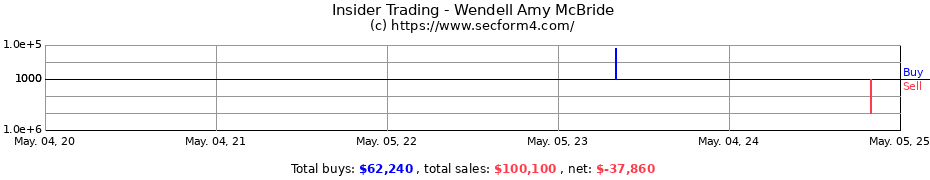 Insider Trading Transactions for Wendell Amy McBride