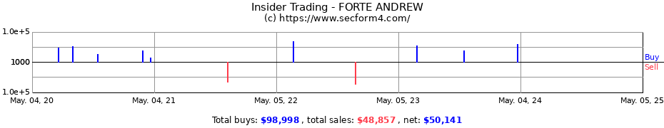 Insider Trading Transactions for FORTE ANDREW
