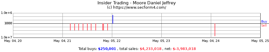 Insider Trading Transactions for Moore Daniel Jeffrey