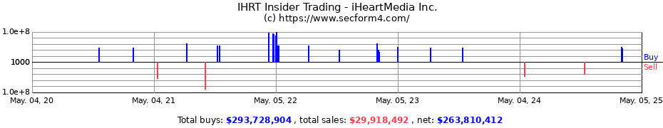 Insider Trading Transactions for iHeartMedia Inc.