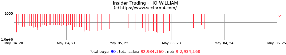 Insider Trading Transactions for HO WILLIAM