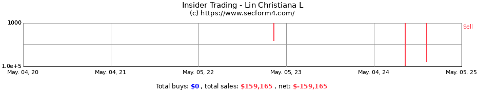 Insider Trading Transactions for Lin Christiana L