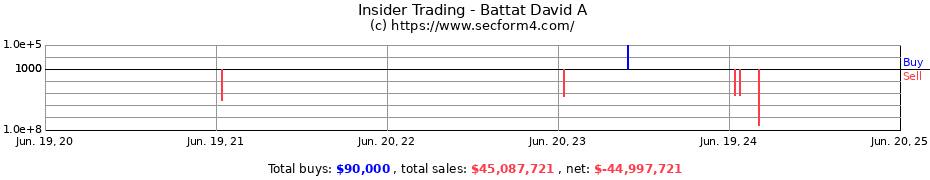 Insider Trading Transactions for Battat David A
