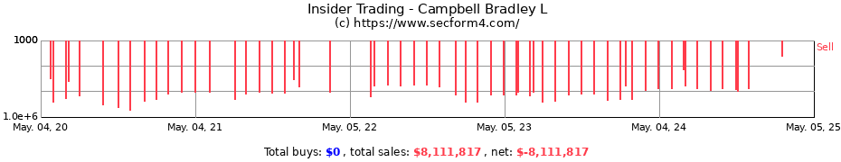 Insider Trading Transactions for Campbell Bradley L