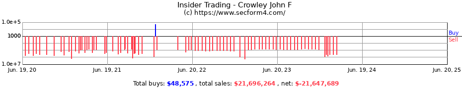 Insider Trading Transactions for Crowley John F