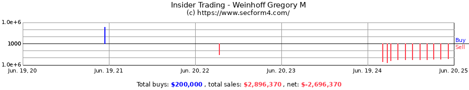 Insider Trading Transactions for Weinhoff Gregory M