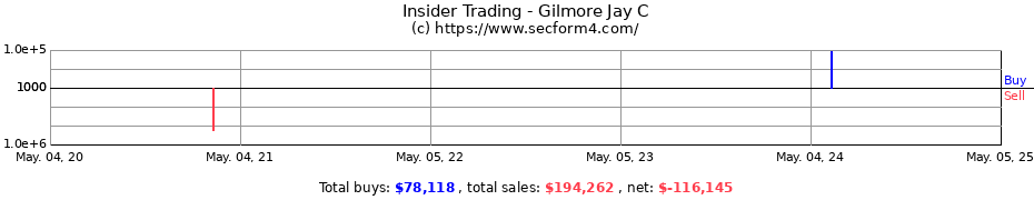 Insider Trading Transactions for Gilmore Jay C
