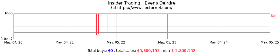 Insider Trading Transactions for Evens Deirdre