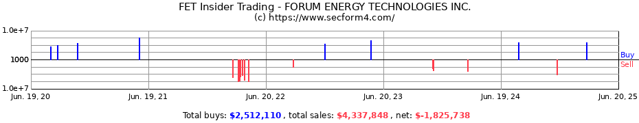 Insider Trading Transactions for FORUM ENERGY TECHNOLOGIES INC.