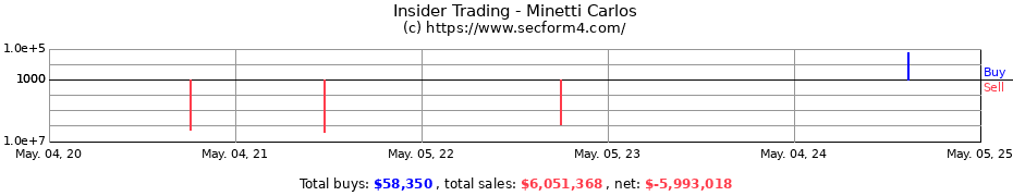 Insider Trading Transactions for Minetti Carlos
