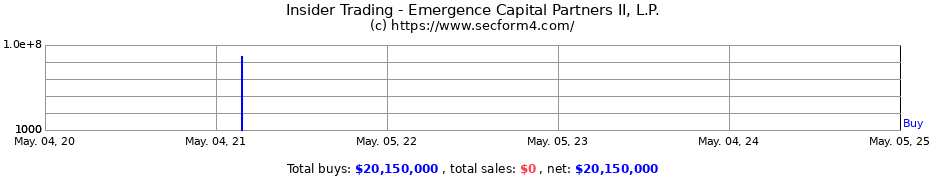 Insider Trading Transactions for Emergence Capital Partners II, L.P.