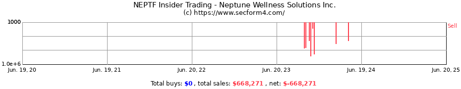 Insider Trading Transactions for Neptune Wellness Solutions Inc.