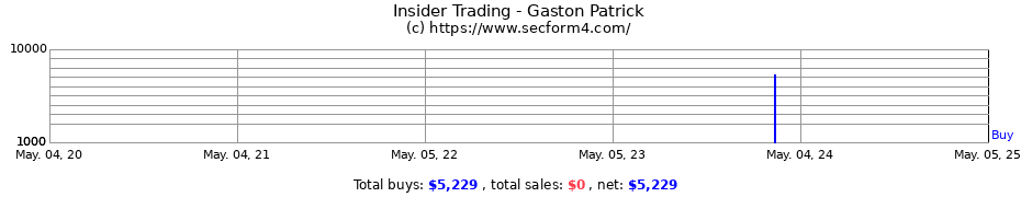 Insider Trading Transactions for Gaston Patrick