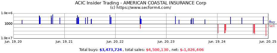 Insider Trading Transactions for AMERICAN COASTAL INSURANCE Corp