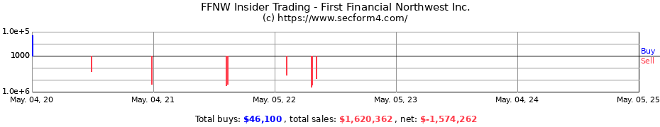 Insider Trading Transactions for First Financial Northwest Inc.
