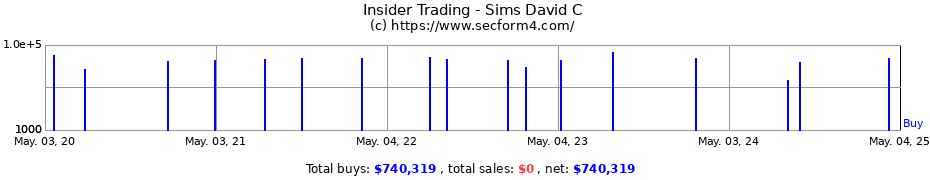 Insider Trading Transactions for Sims David C