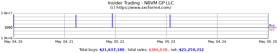 Insider Trading Transactions for NBVM GP LLC