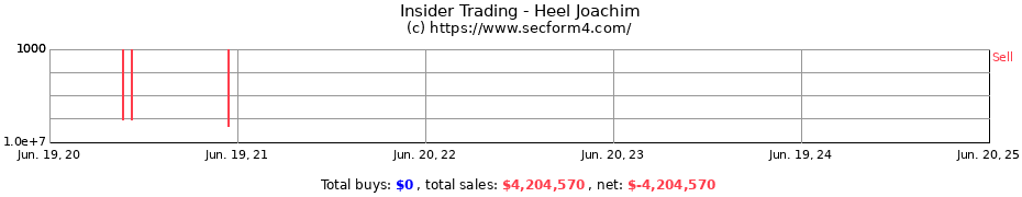 Insider Trading Transactions for Heel Joachim