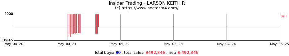Insider Trading Transactions for LARSON KEITH R