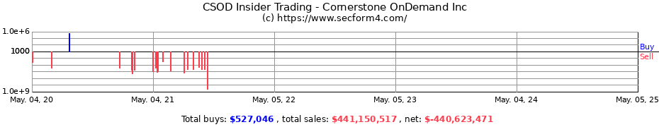 Insider Trading Transactions for Cornerstone OnDemand Inc