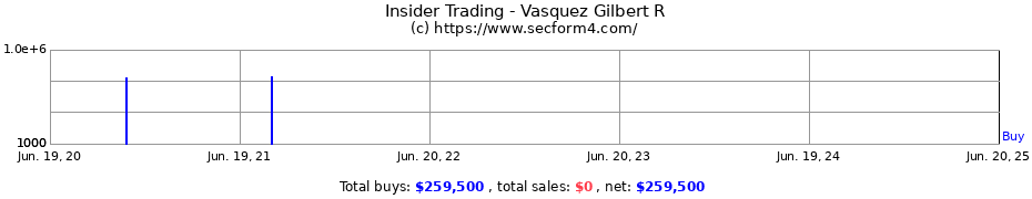 Insider Trading Transactions for Vasquez Gilbert R