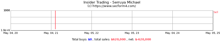 Insider Trading Transactions for Serruya Michael