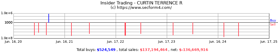 Insider Trading Transactions for CURTIN TERRENCE R