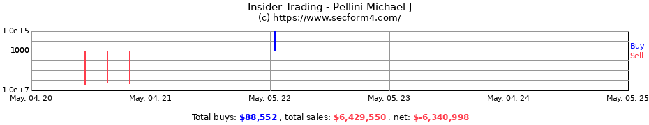 Insider Trading Transactions for Pellini Michael J