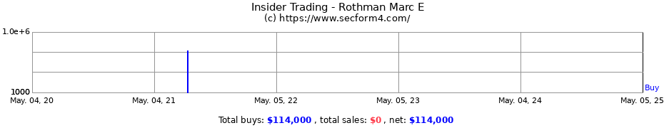 Insider Trading Transactions for Rothman Marc E