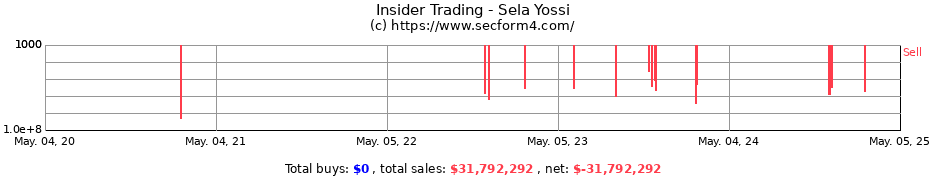 Insider Trading Transactions for Sela Yossi